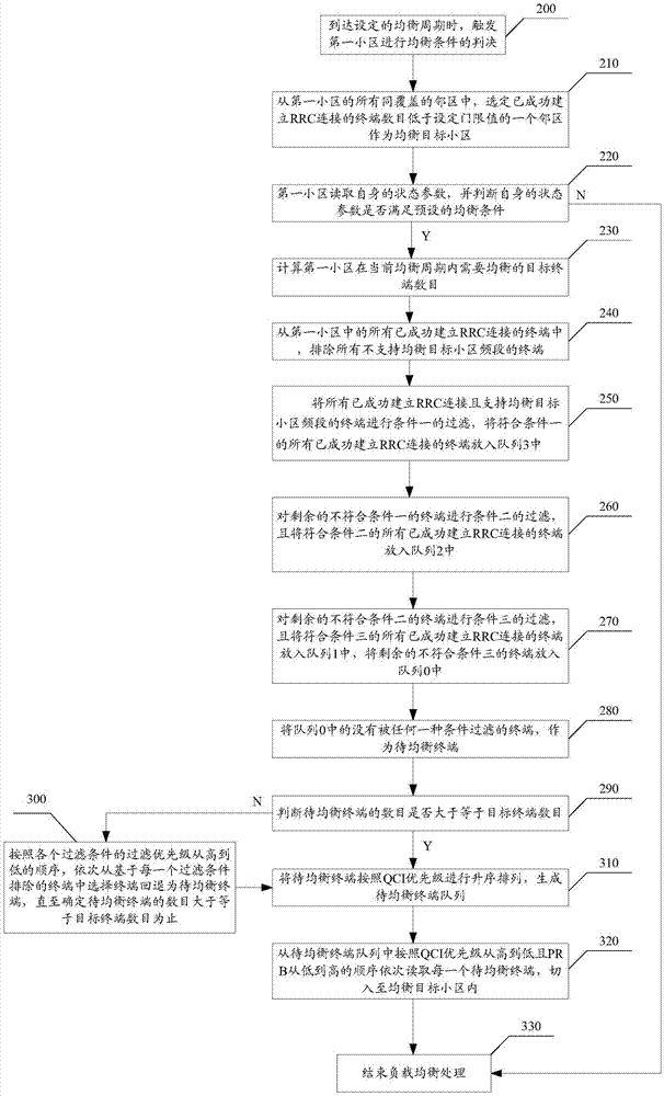 Method and device for load balancing based on RRC connection