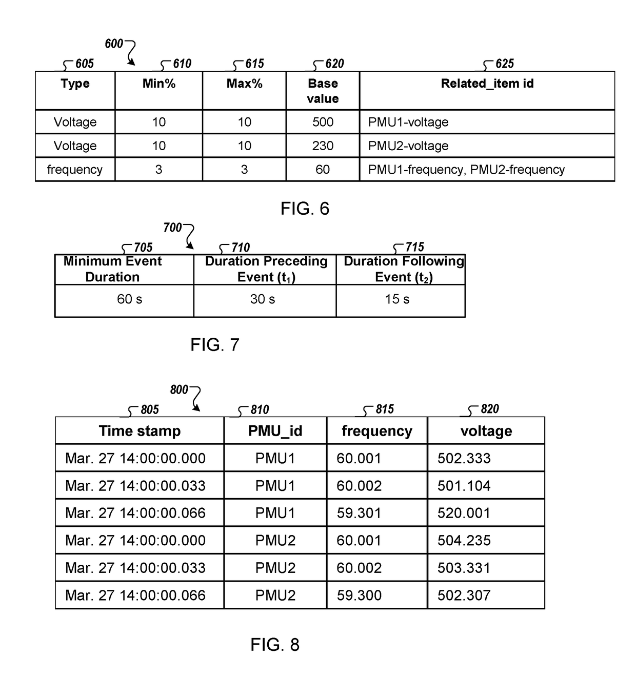 Similarity detection of abnormal waveforms using pmu measurement