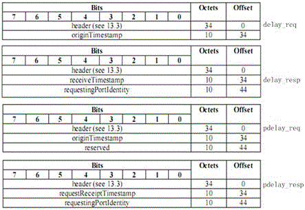 Method and system for improving ieee1588 unicast negotiation mechanism