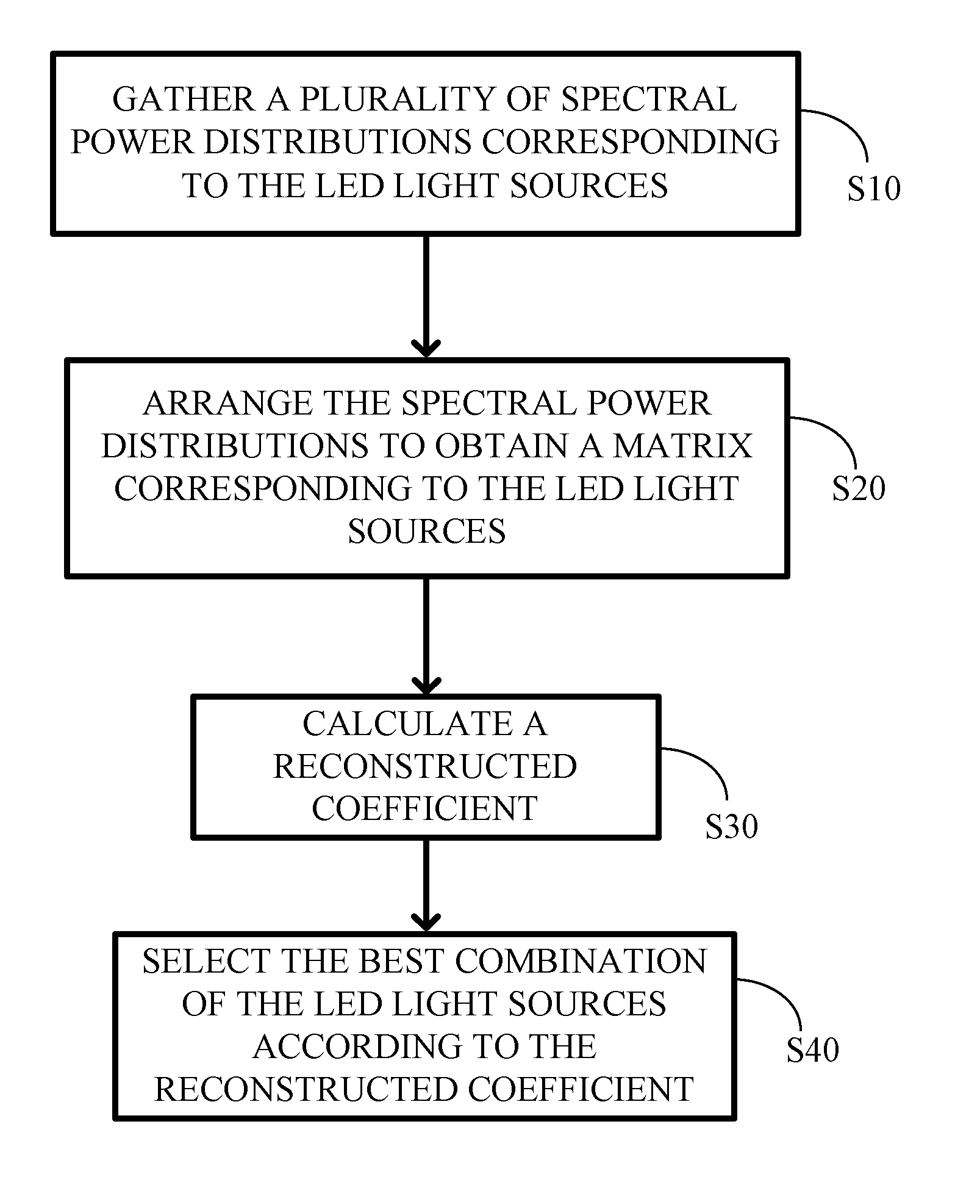 Method for optimal selecting LED light sources and implementing full spectrum light