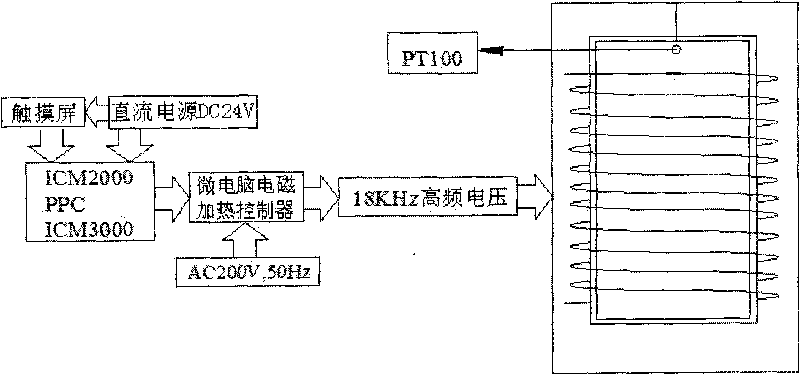 Electromagnetic heating temperature control smelting furnace