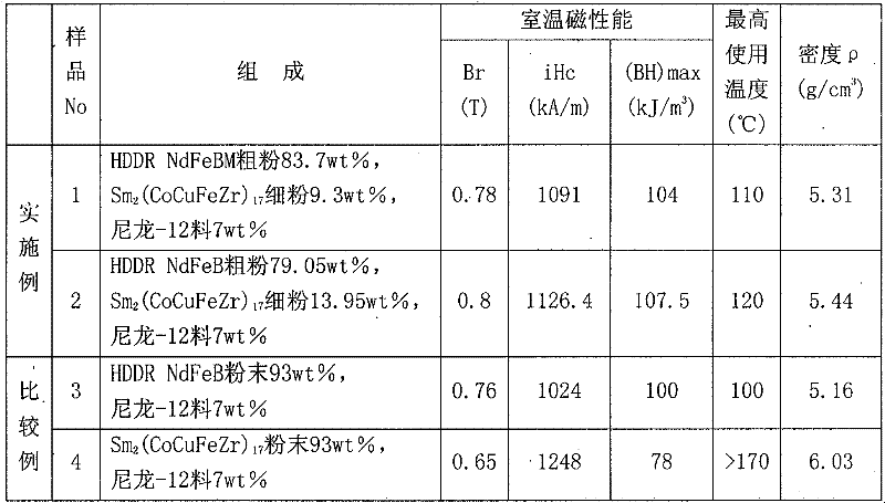 Production method for composite anisotropic rare earth permanent magnetic material with good temperature characteristics