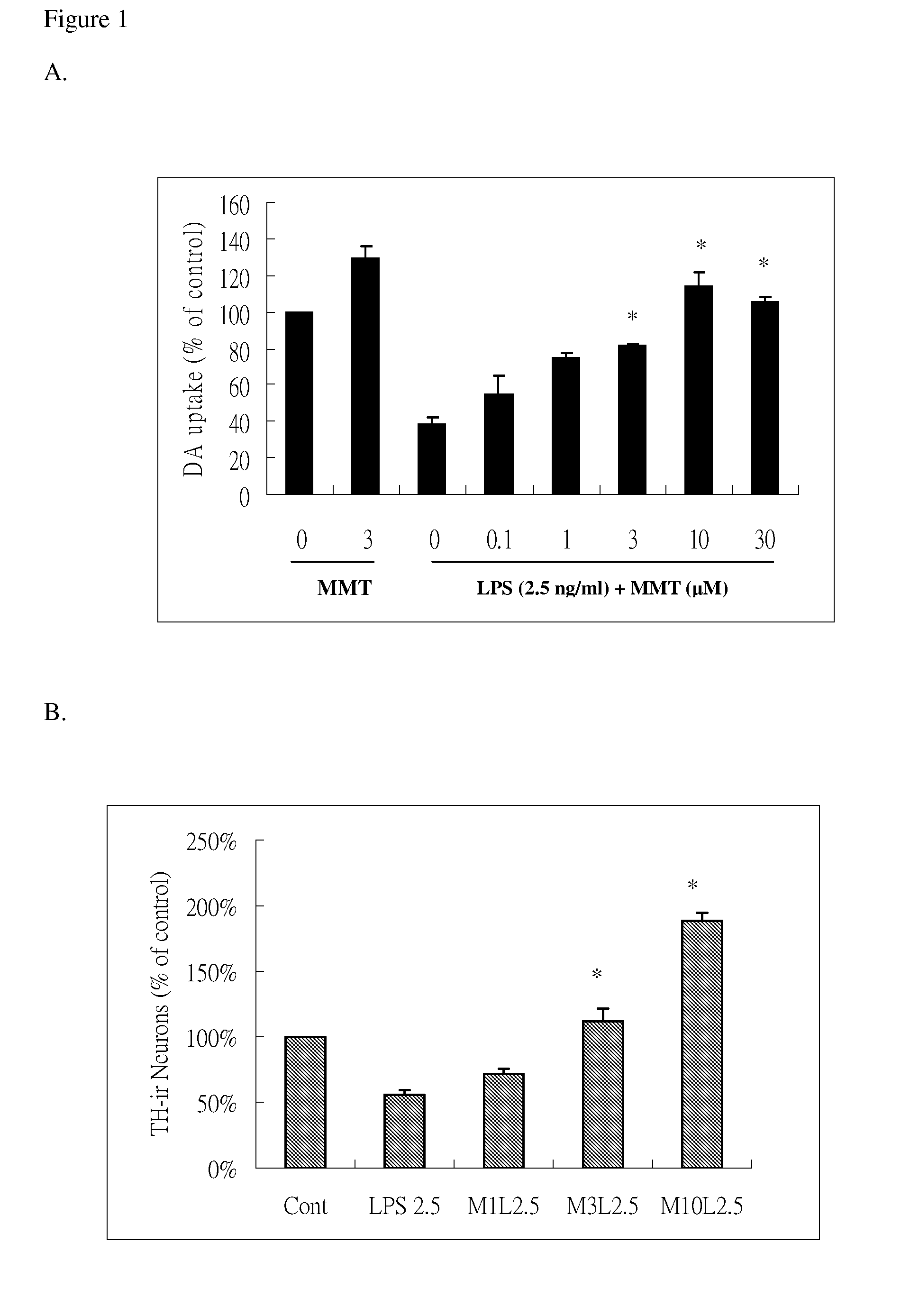 Memantine Protects Inflammation-Related Degeneration of Dopamine Neurons Through Inhibition of Over-Activated Microglia and Release of Neurotrophic Factors from Astroglia