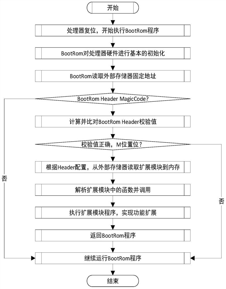 Embedded system starting method based on BootRom function extension