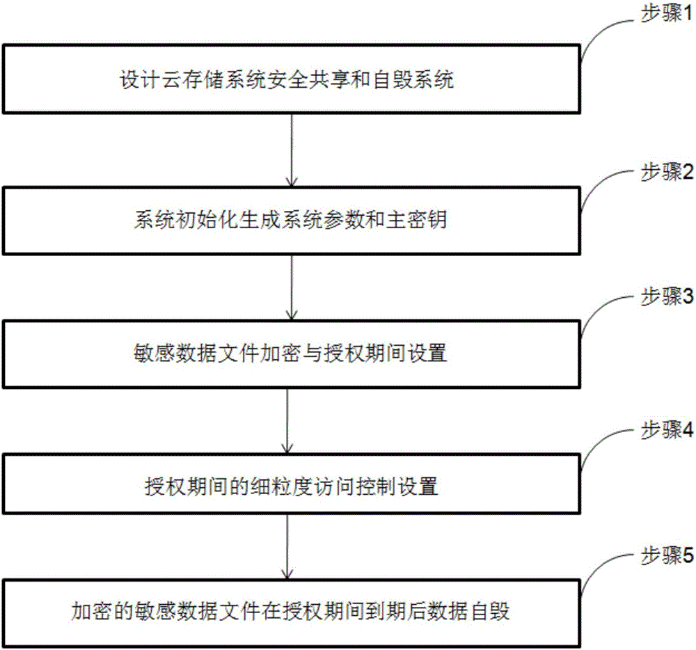 Sensitive data secure sharing and self-destroying method for cloud storage system