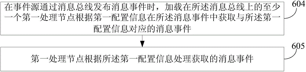 Information subscribing method, processing node equipment and bus equipment