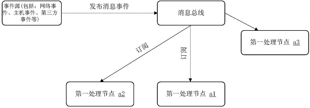 Information subscribing method, processing node equipment and bus equipment