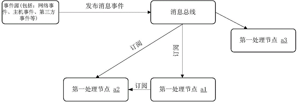 Information subscribing method, processing node equipment and bus equipment