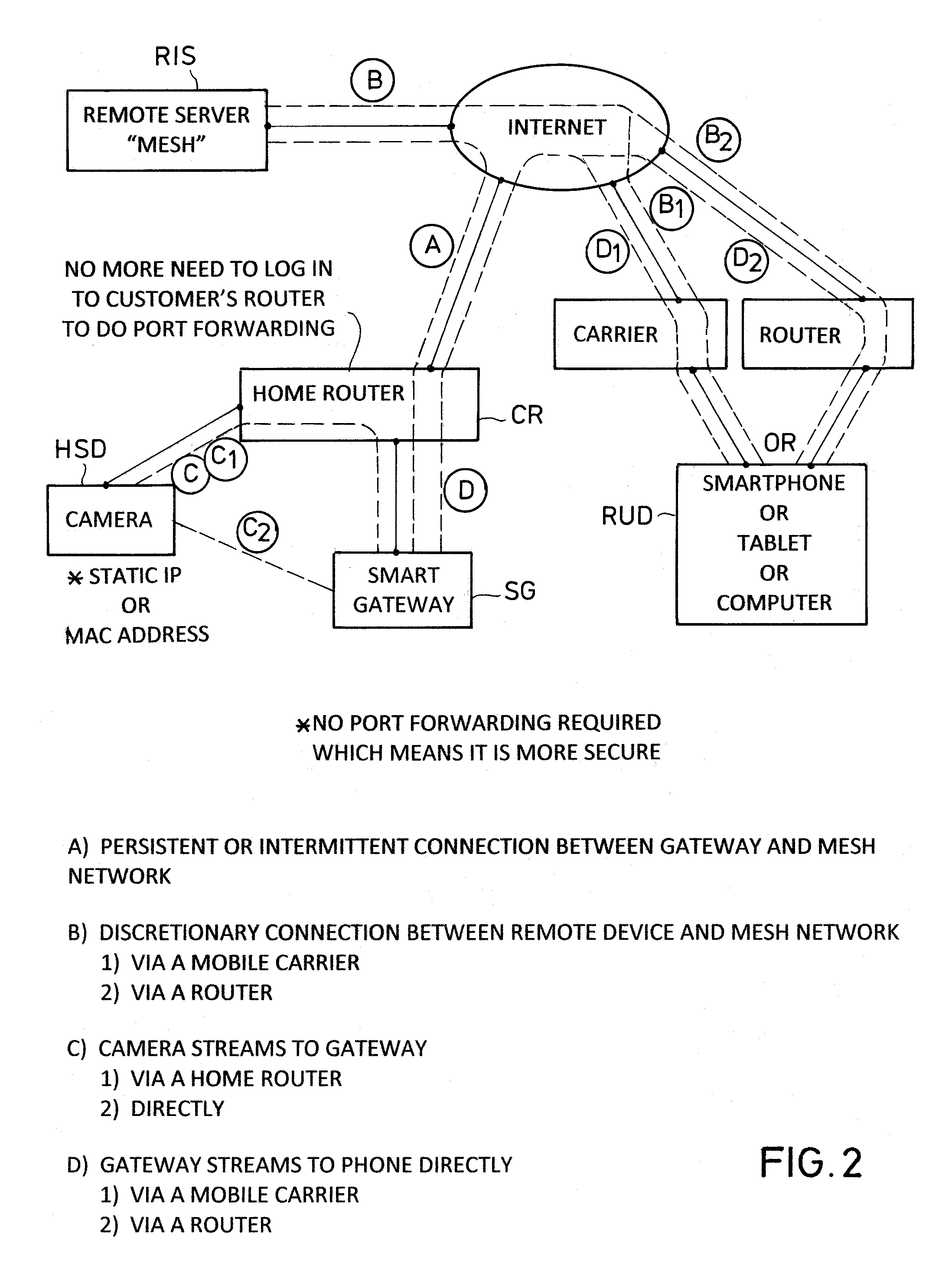 Method and Apparatus for Facilitating Accessing Home Surveillance Data by Remote Devices