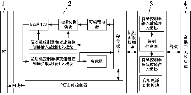 Body electronic control system test platform based on hardware-in-the-loop