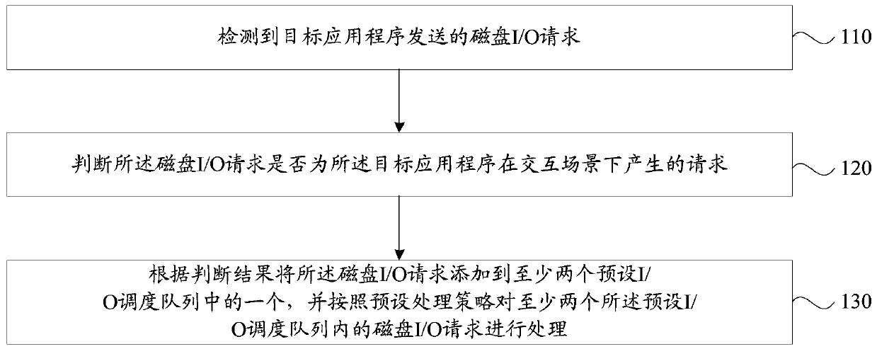 Optimization method and device for I/O scheduling, storage medium and intelligent terminal