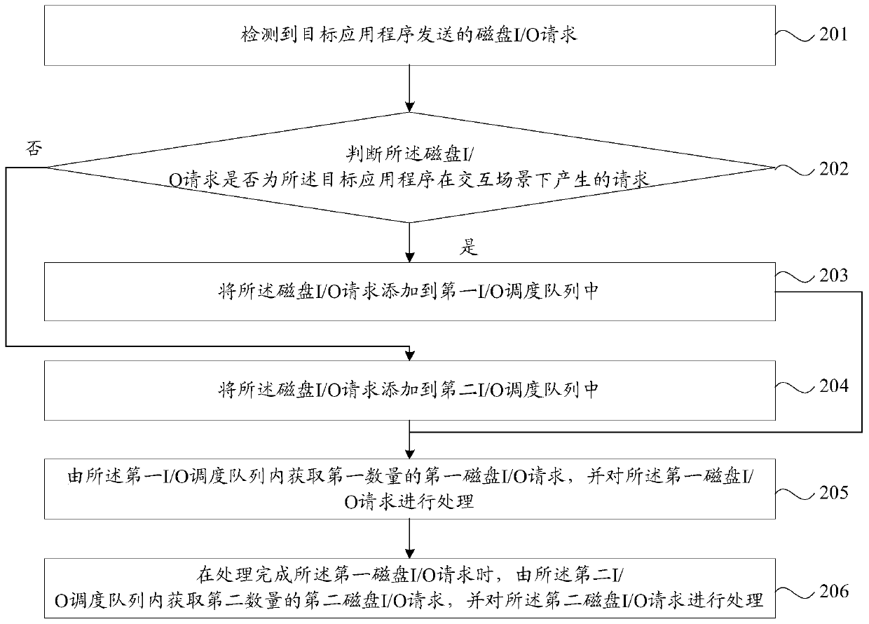 Optimization method and device for I/O scheduling, storage medium and intelligent terminal