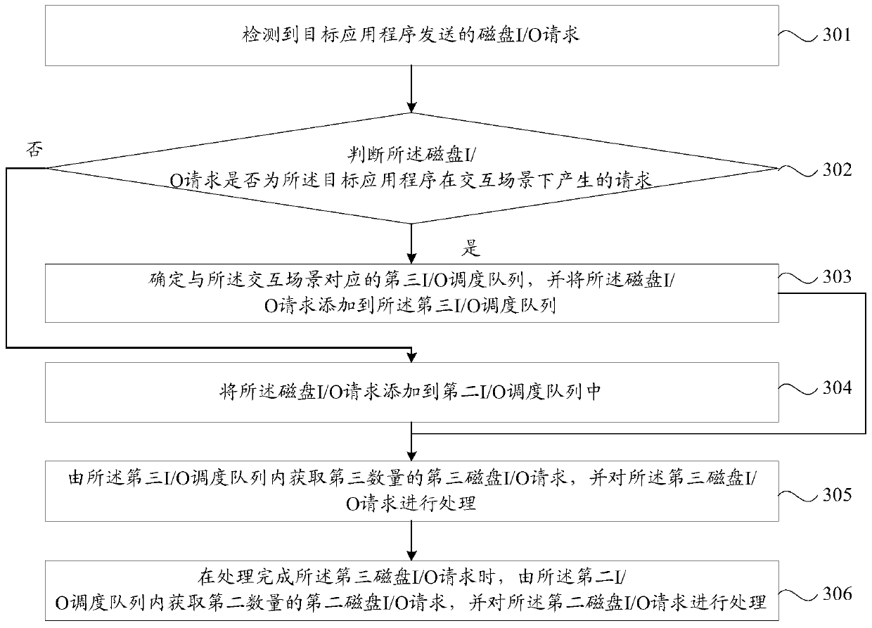 Optimization method and device for I/O scheduling, storage medium and intelligent terminal