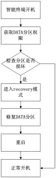A kind of android system data partition self-repair method and system