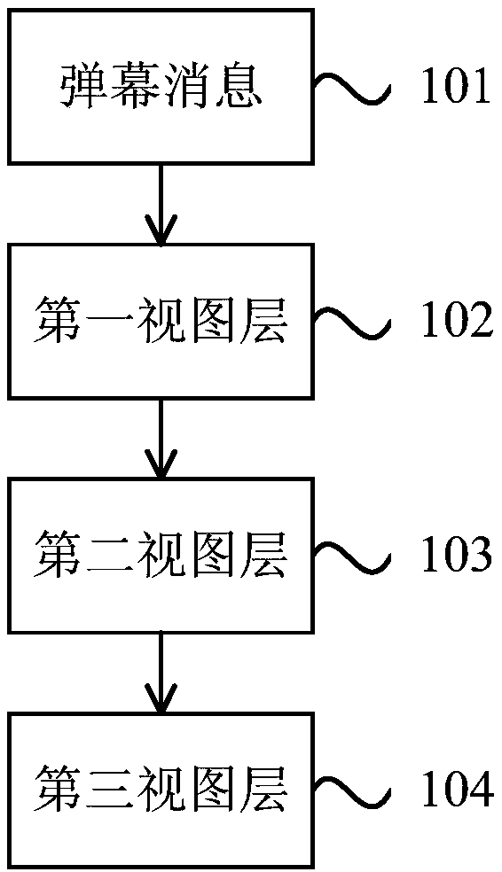 Barrage message distribution method and device, equipment and storage medium