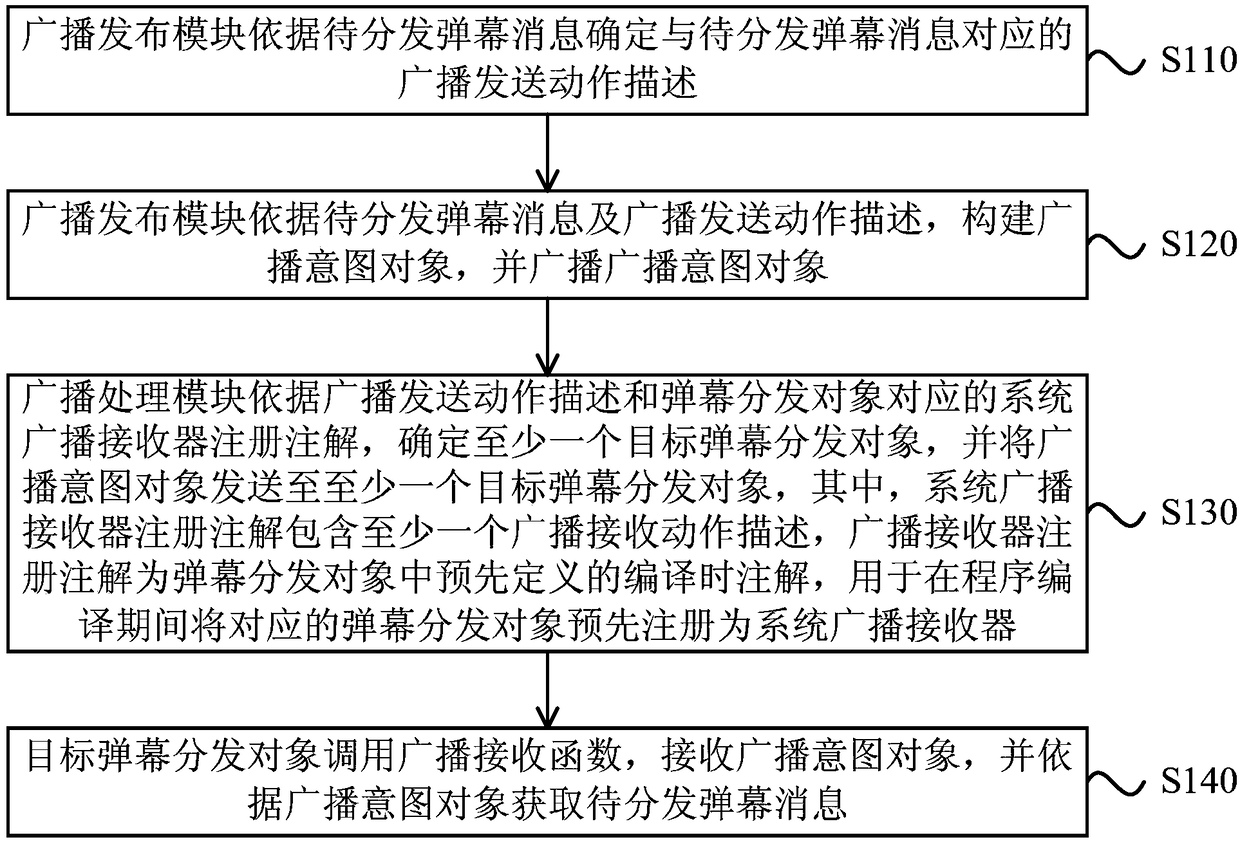 Barrage message distribution method and device, equipment and storage medium