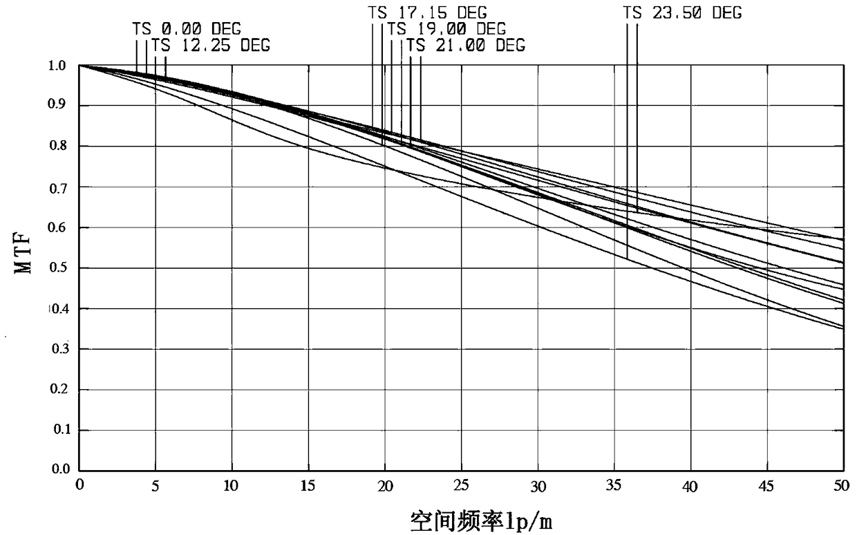 Optical system provided with machine-vision camera lenses with large target areas