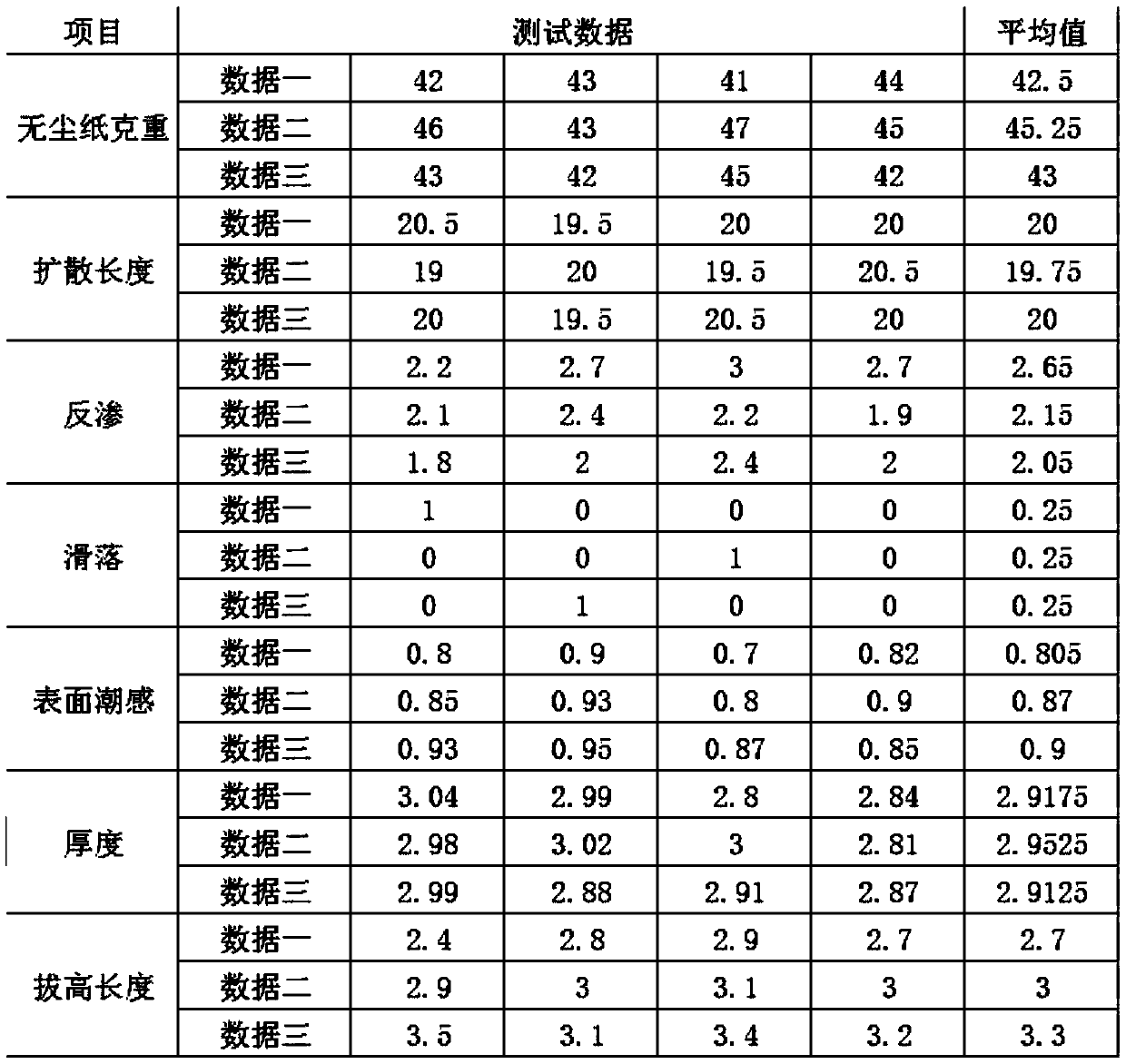 Preparation method of spunlace fabric