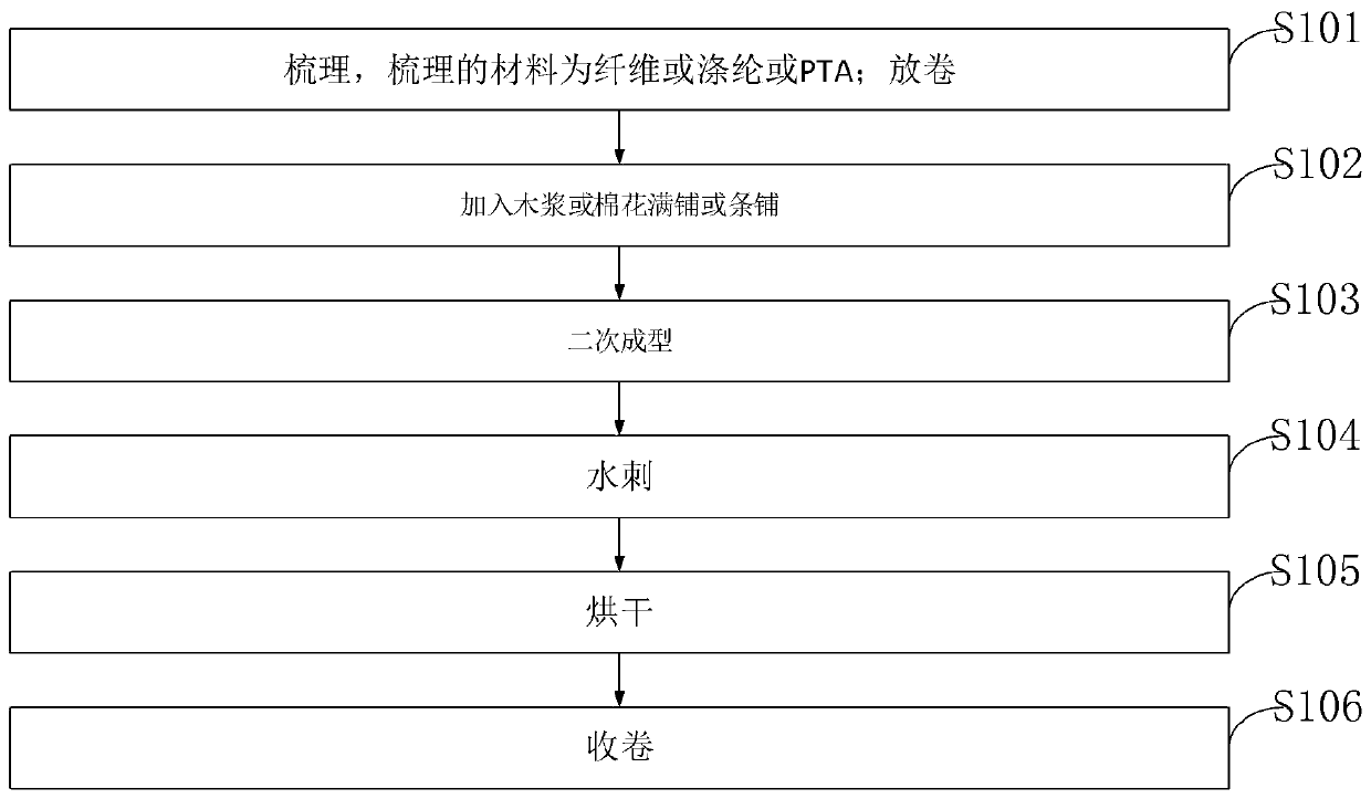 Preparation method of spunlace fabric