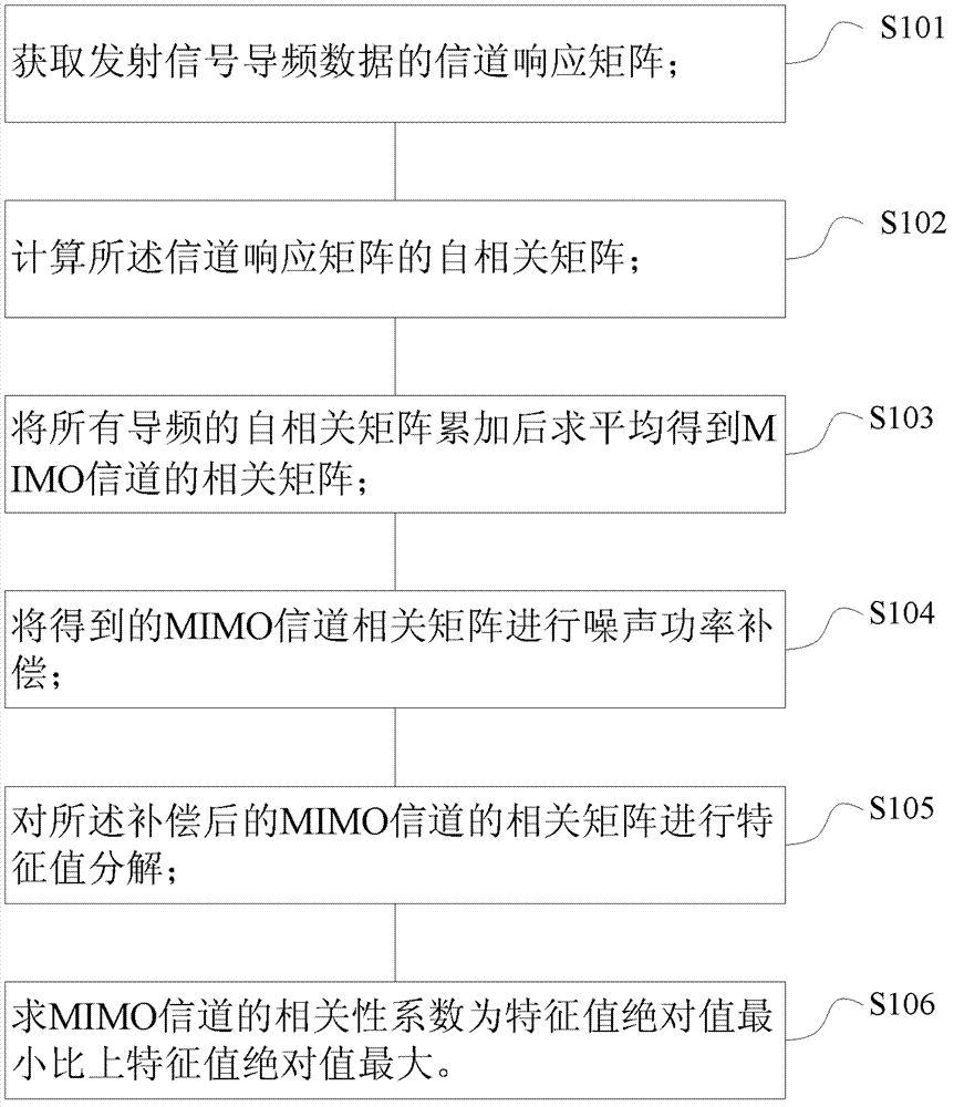 Method and system for obtaining communication channel correlation coefficient in uplink MIMO (Multiple Input Multiple Output)