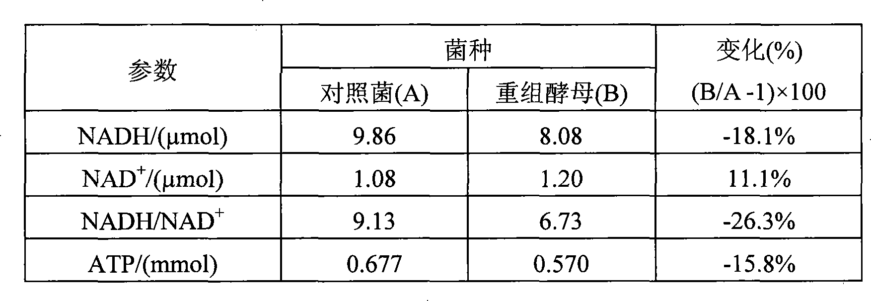 Construction of bacterial strain producing pyruvic acid recombination and method for improving production strength of pyruvic acid