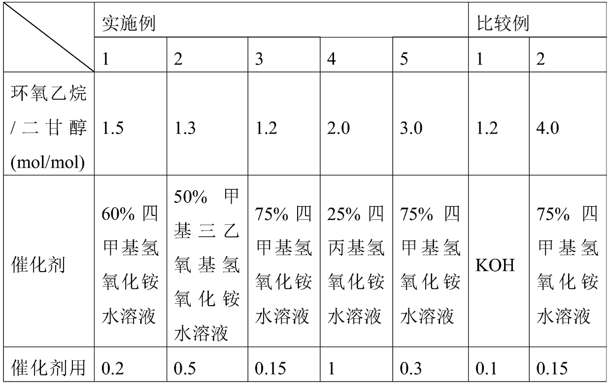 A kind of method that diethylene glycol and ethylene oxide are carried out polymerization reaction