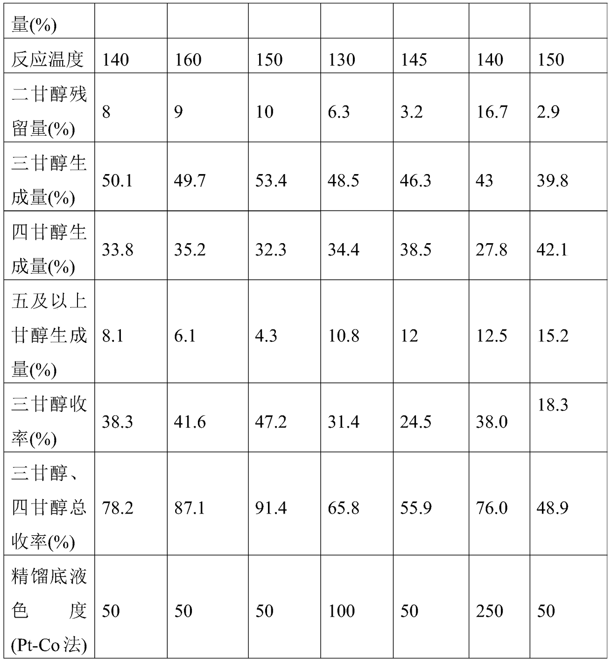 A kind of method that diethylene glycol and ethylene oxide are carried out polymerization reaction