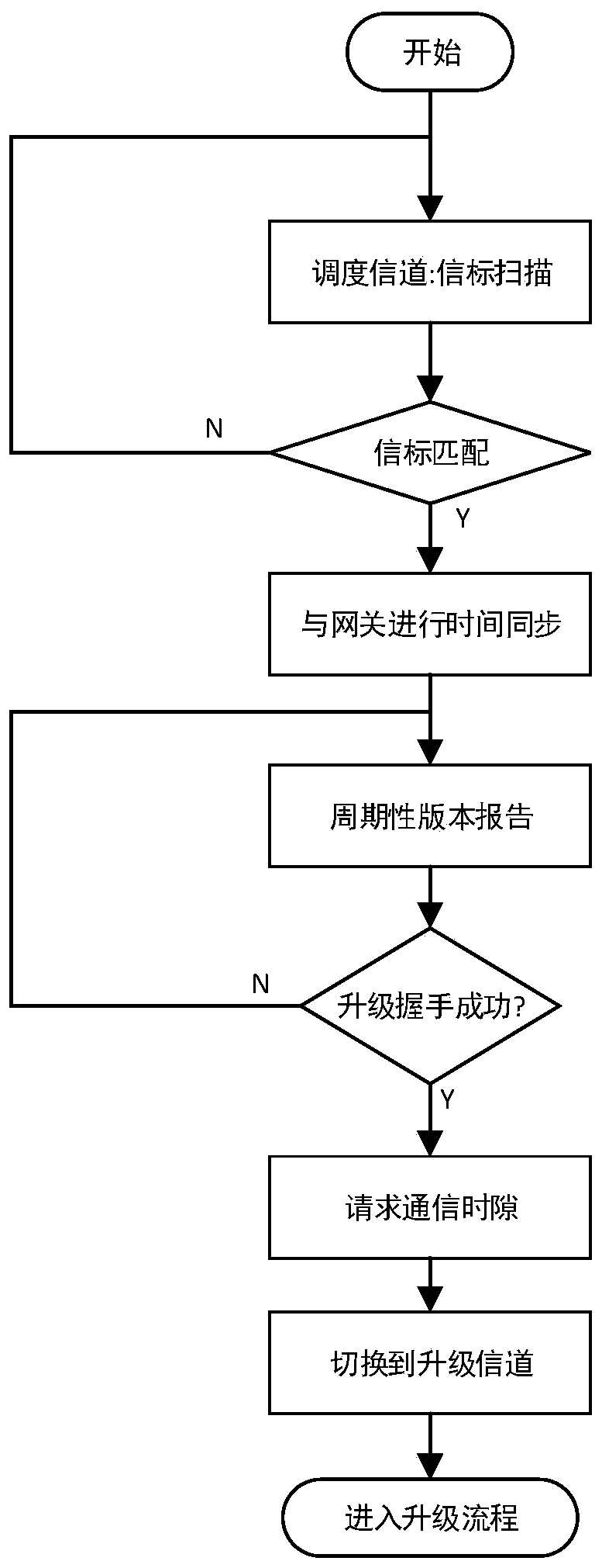 Cluster type OTA upgrading method and system