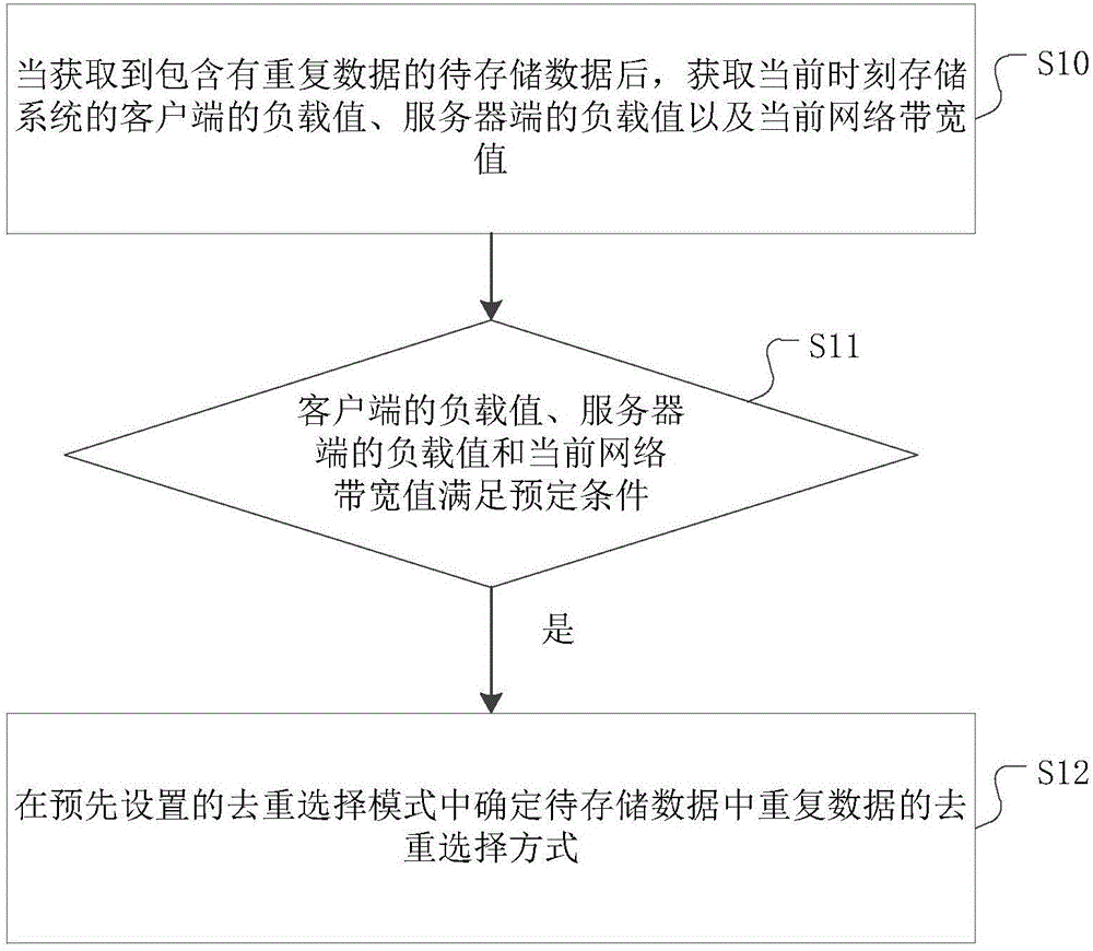 Method and device for de-repetition selection of repeated data based on cloud computing