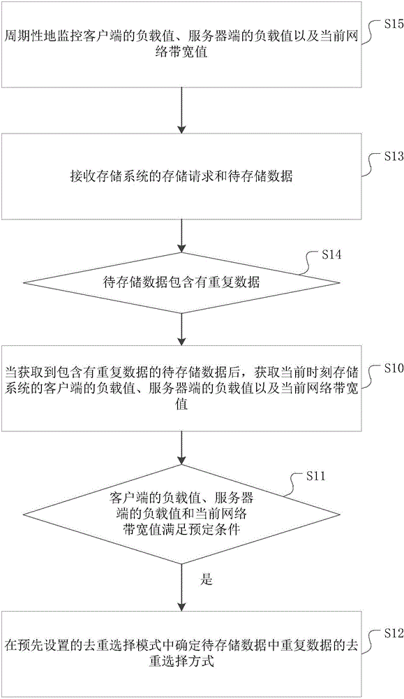 Method and device for de-repetition selection of repeated data based on cloud computing