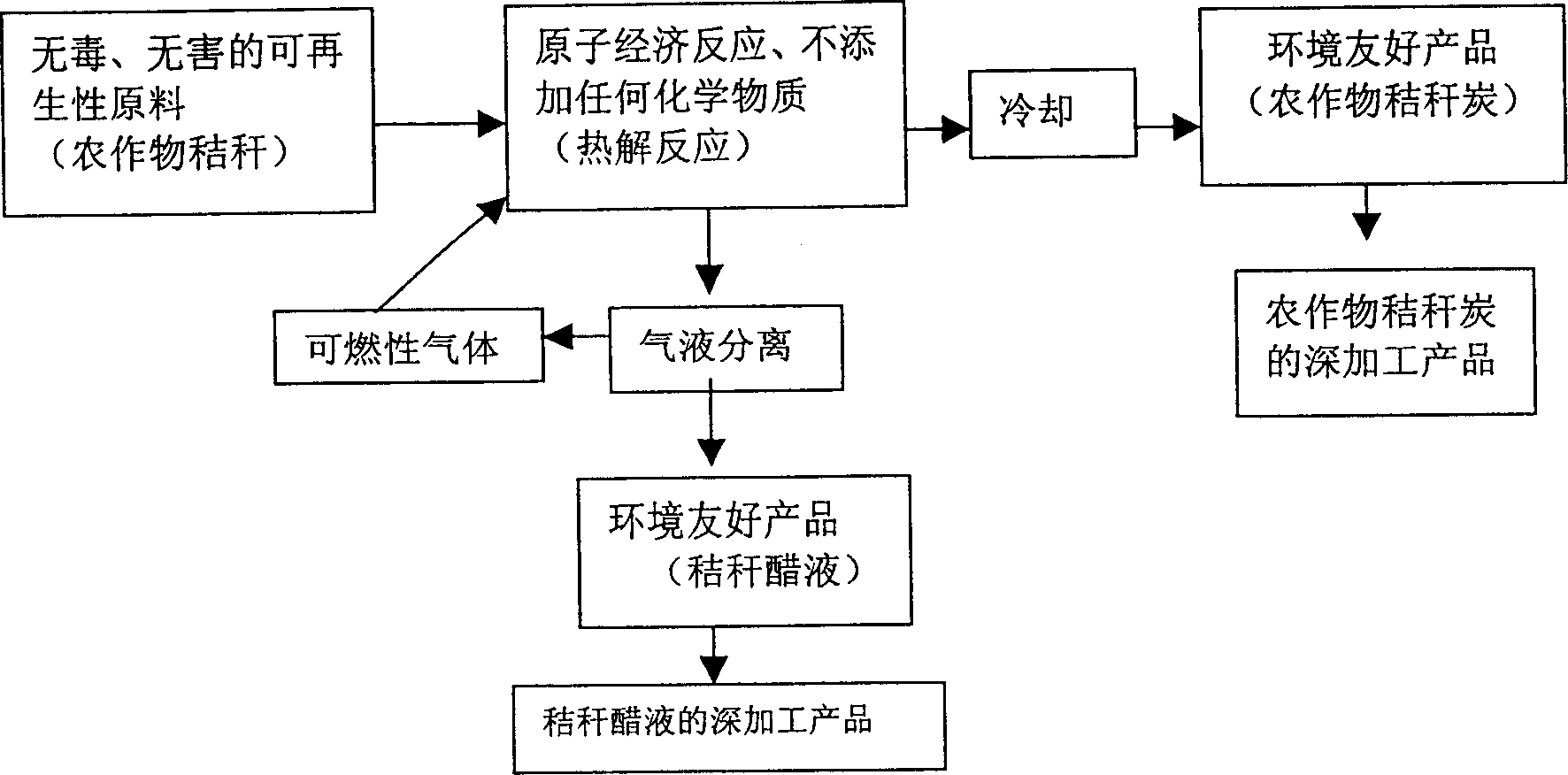 Method for preparing stalk charcoal and stalk vinegar liquid form stalks of cropper