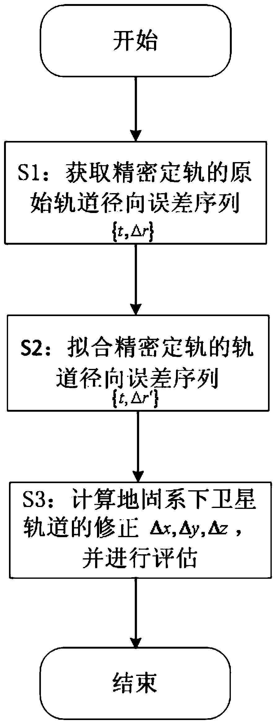 Satellite orbit error refinement method