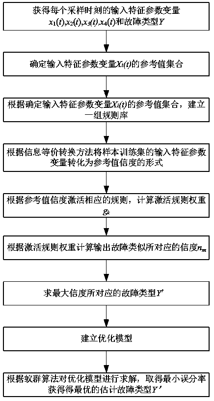 Marine diesel engine fault location method based on union belief rule base and ant colony algorithm