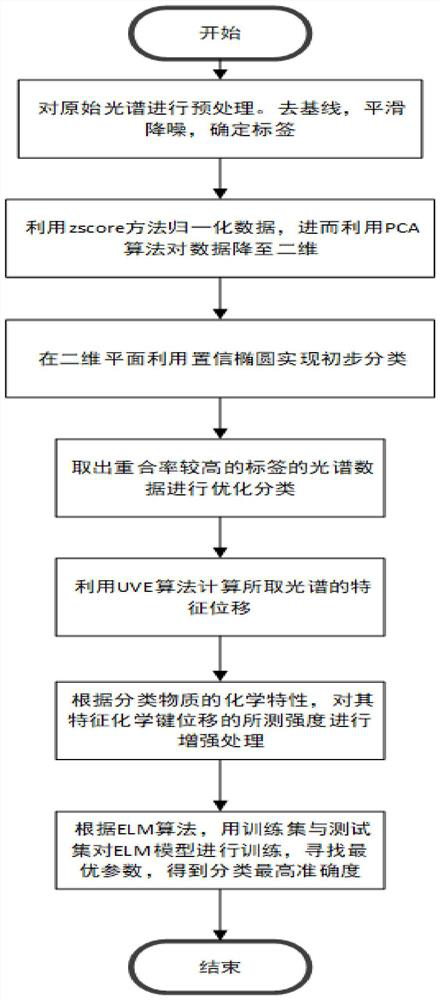 Spectrum classification method based on PCA-UVE-ELM