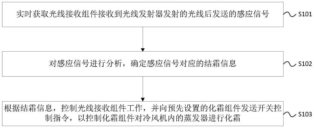 Air cooler defrosting control method, device, equipment and system and air cooler