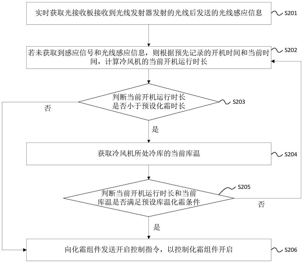 Air cooler defrosting control method, device, equipment and system and air cooler