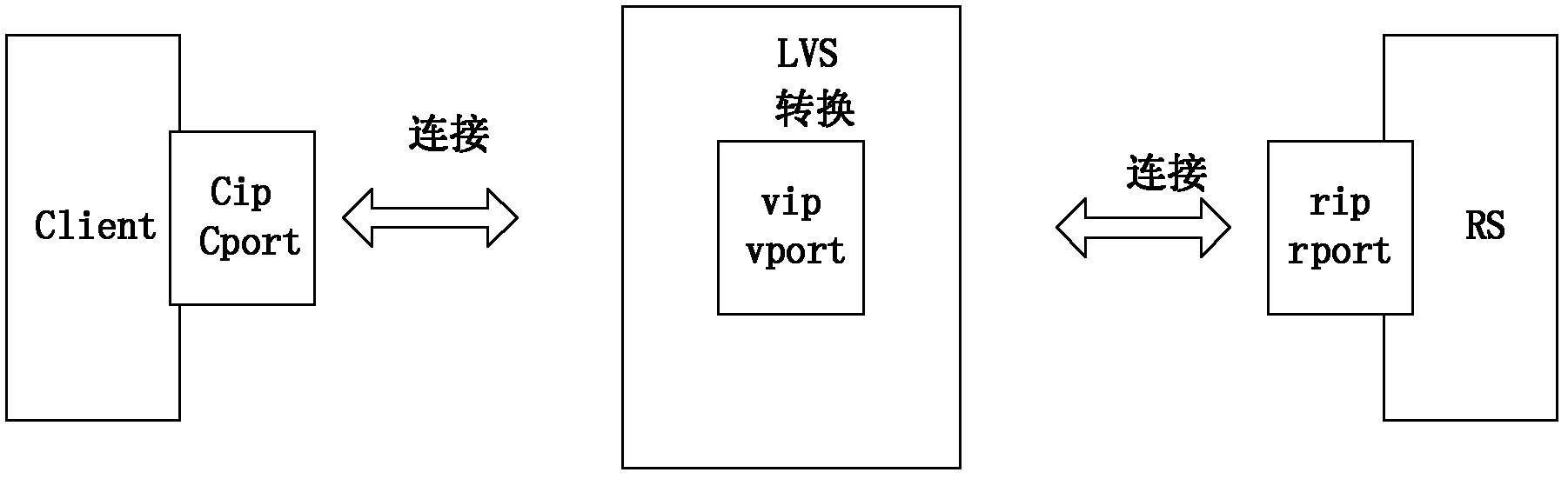 Load balancing method, device and system of server