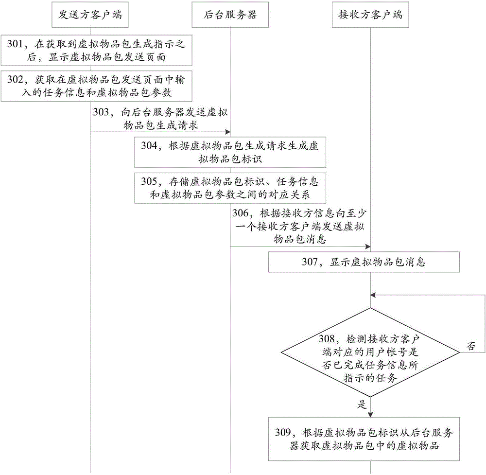 Virtual goods packet sending method, receiving method, devices and system