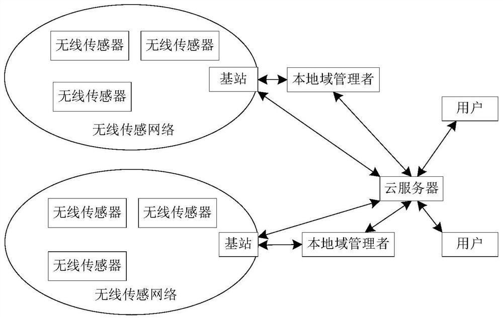 A network intrusion detection method for IoT sensor information virtual service