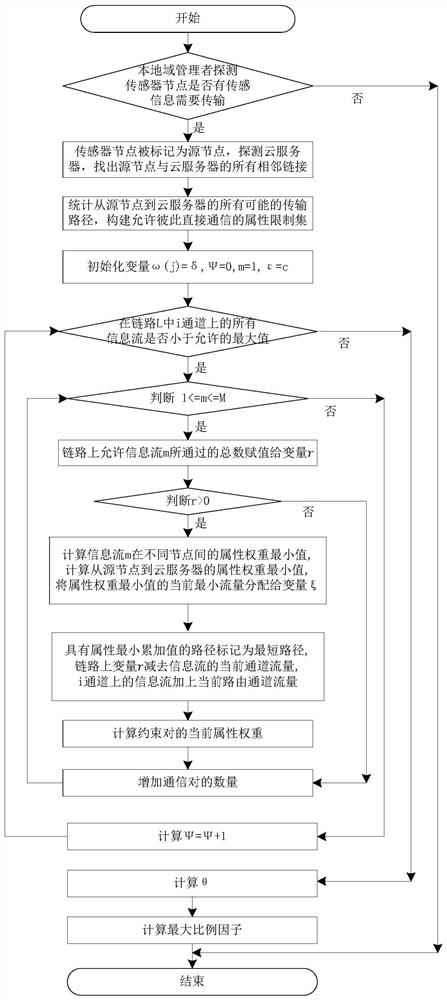 A network intrusion detection method for IoT sensor information virtual service