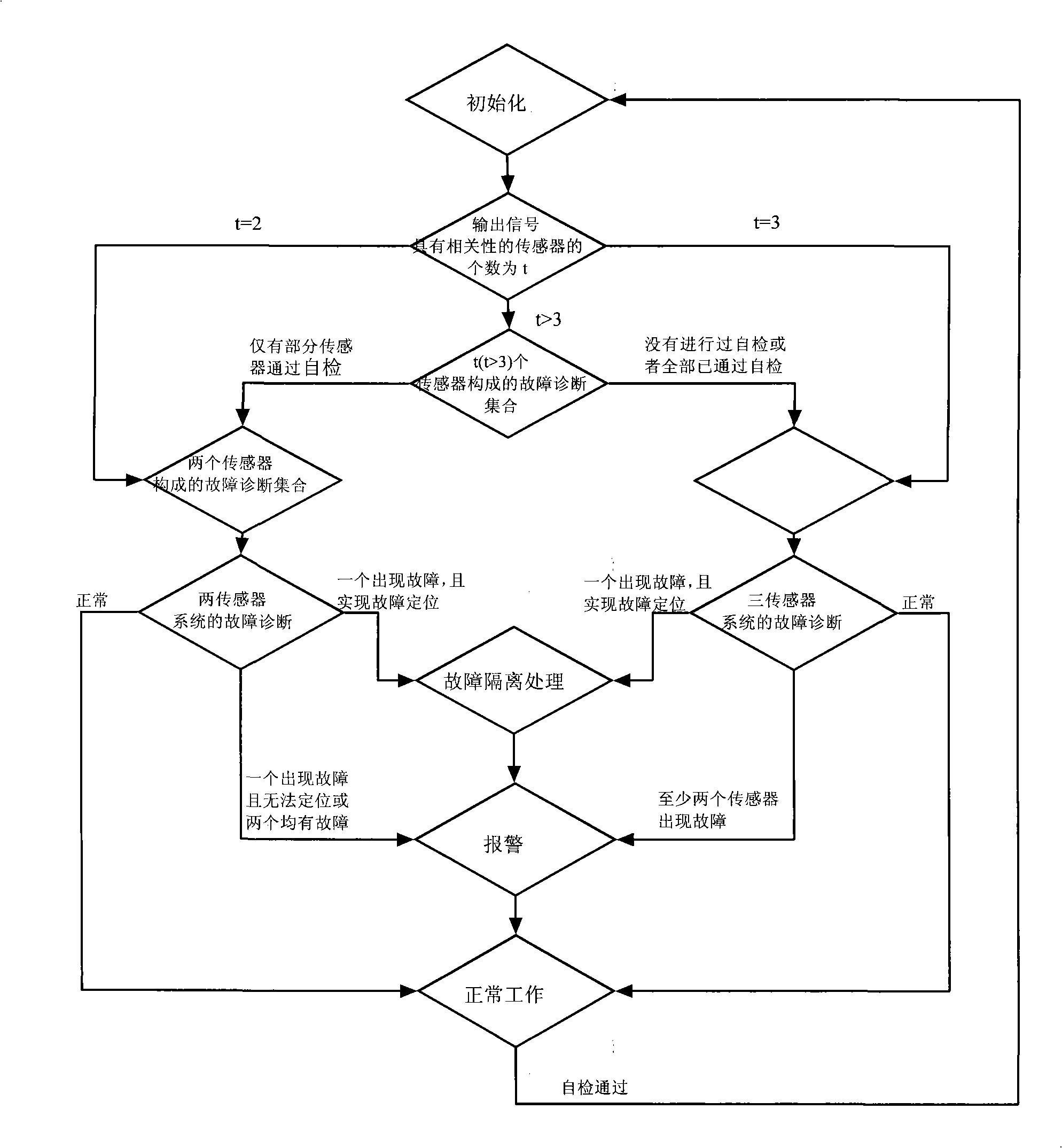 Multi- sensor system fault self-diagnosis method