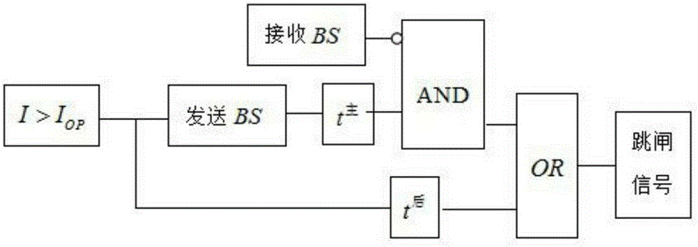 A new method for overcurrent protection of cascaded radial distribution lines