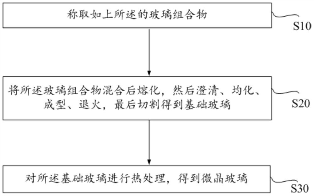 Glass composition, microcrystalline glass as well as preparation method and application of microcrystalline glass