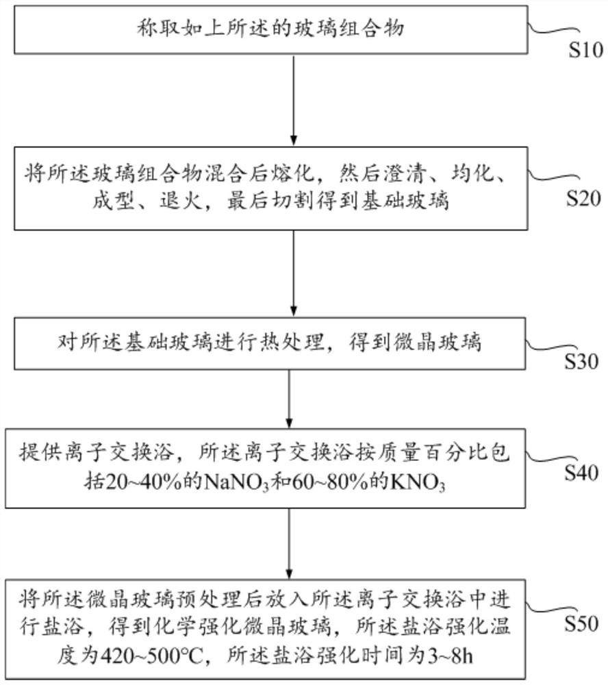 Glass composition, microcrystalline glass as well as preparation method and application of microcrystalline glass