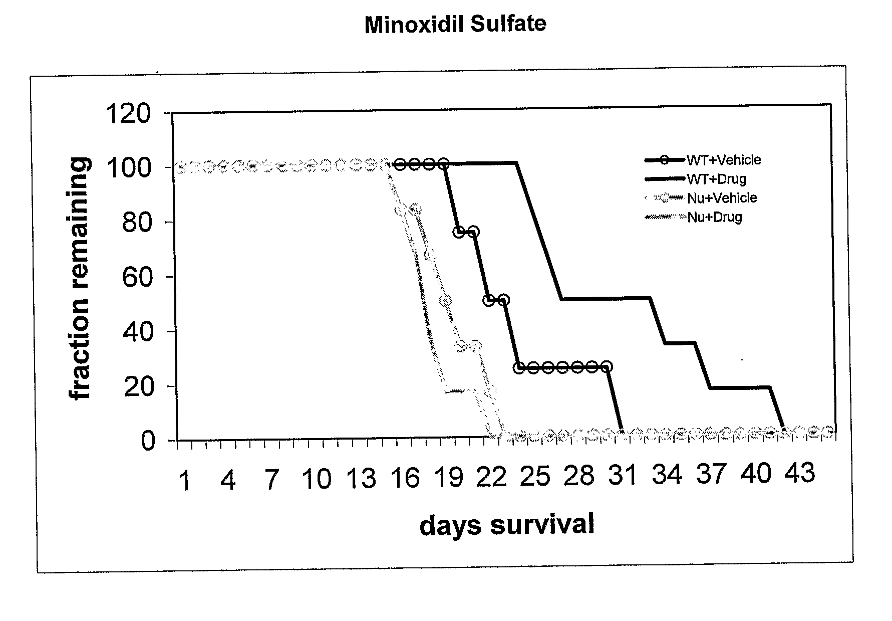 Use Of Minoxidil Sulfate As An Anti-Tumor Drug