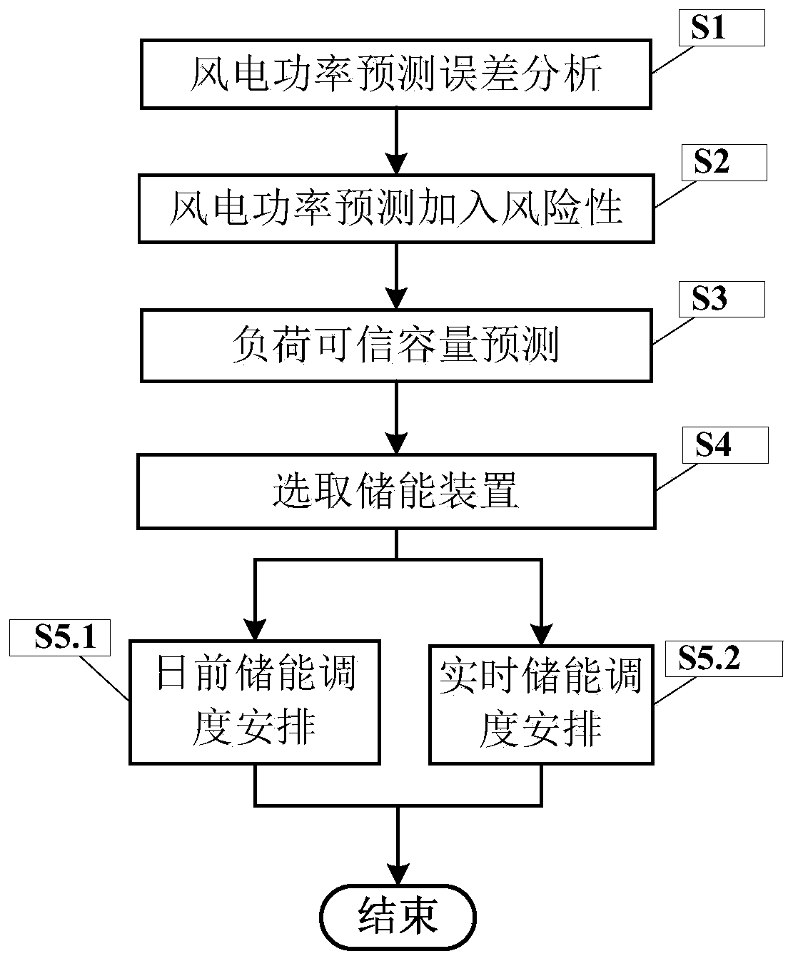 A method for large grid energy storage dispatching with high wind power penetration rate