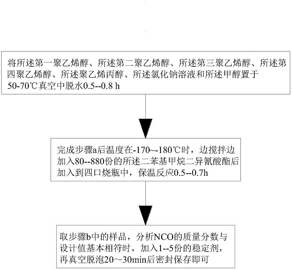 Preparation method for producing butyl rubber through polyvinyl alcohol