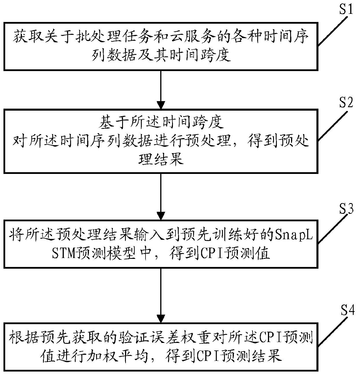 CPI index-based cloud service performance intelligent prediction method and device