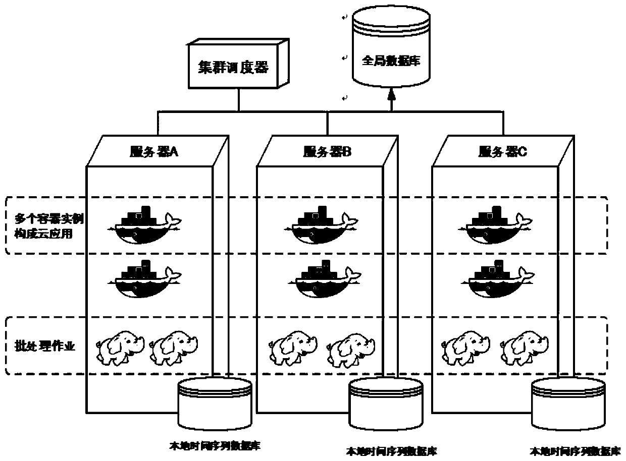 CPI index-based cloud service performance intelligent prediction method and device