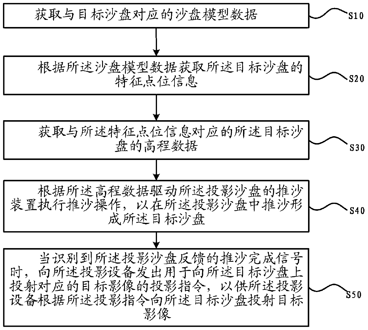 Projection sand table system control method and apparatus, and readable storage medium